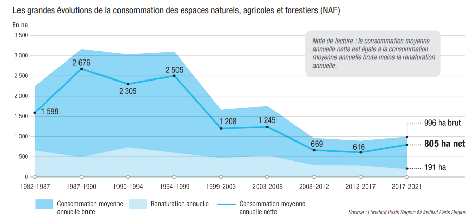 changes in the consumption of natural areas